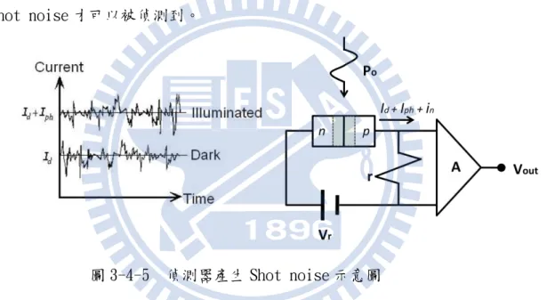 圖 3-4-5  偵測器產生 Shot noise 示意圖 