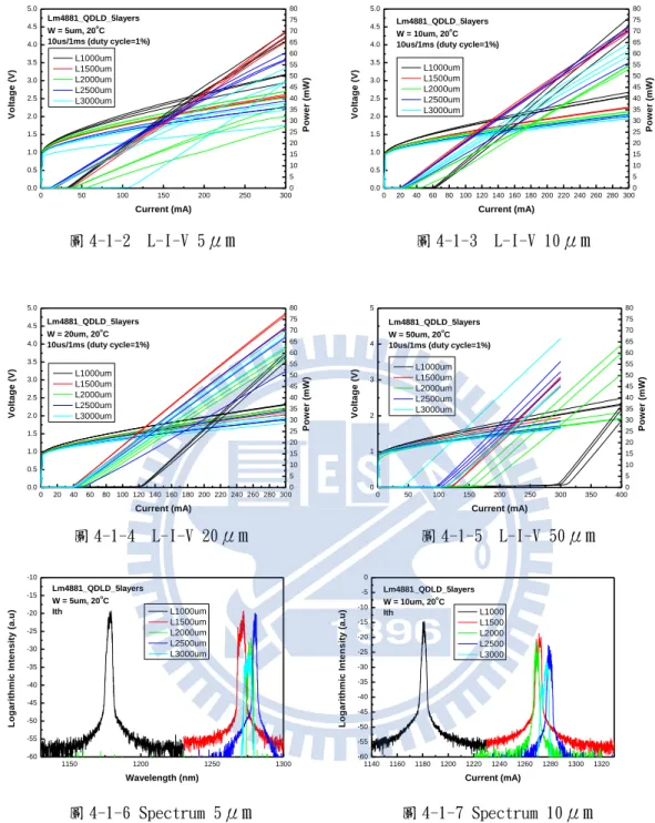 圖 4-1-2  L-I-V 5 μm  圖 4-1-3  L-I-V 10 μm 