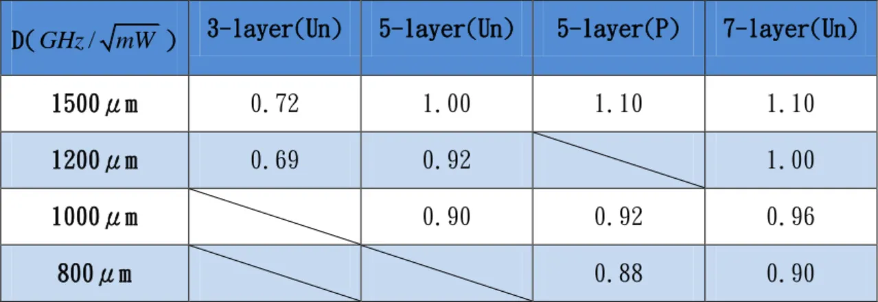 表 4-3-3 量子點層數與不同共振腔長度的 D-factor 