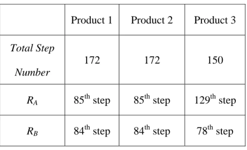 Table 2 shows the comparison of mean cycle times, subject to a target throughput.  The  LP-GA outperforms the two benchmark methods