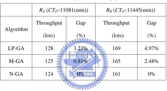 Table 3: Comparison of throughput 