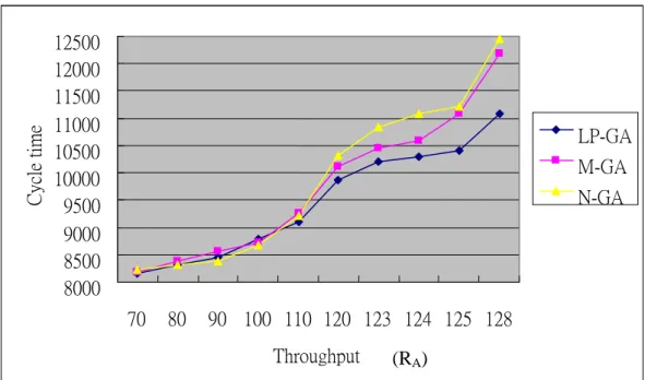 Fig 3: Relationship between throughput and cycle time for product mix R A 