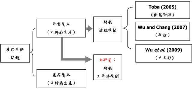 圖 2.3:  產能分配議題分類 