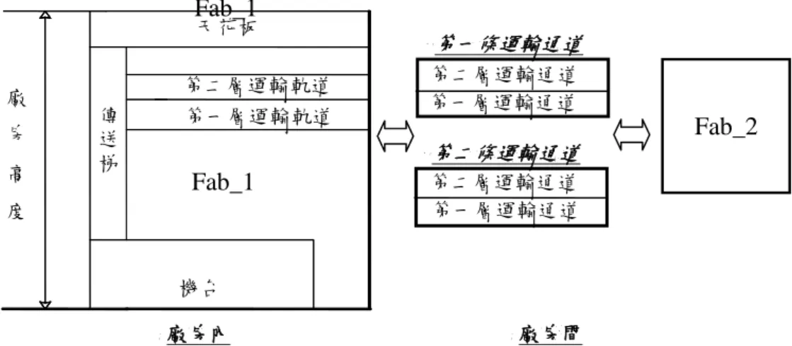 圖 3.1:  晶圓廠房運輸系統示意圖  運輸軌道位於機台上方，晶圓透過傳送梯從運輸軌道傳送下來到機台加工， 待加工完成後，再利用傳送梯將晶圓上傳至運輸軌道，並運往下一個加工機台， 兩廠間經由運輸通道讓晶圓流通於兩廠。本研究假設廠內運輸軌道是屬於整層擴 充的規劃，當決定要擴增軌道時，廠內所有站點間的運輸區段都必頇擴增一層， 屬於一次到位的空間規劃。實際上局部擴充的可能性也非常的低，因為局部擴充 會常常讓半導體廠內的工作站機台停工，浪費機台的產能。  本研究假設機台區位與運輸軌道採用 Spine 式的佈置方式
