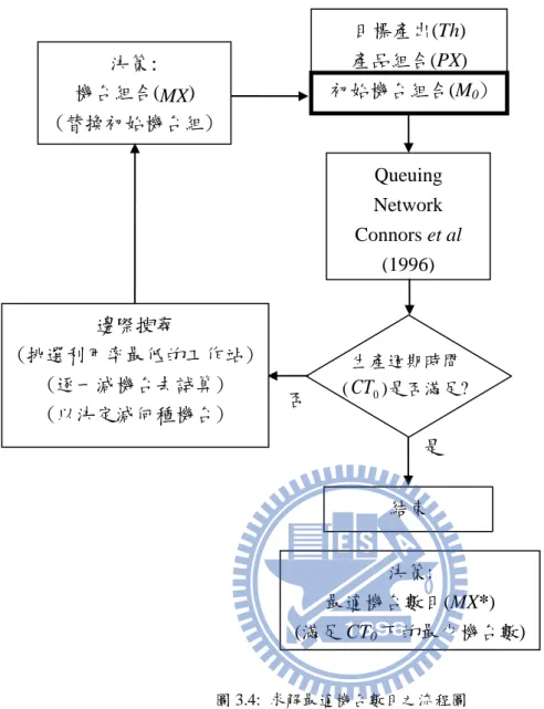 圖 3.4:  求解最適機台數目之流程圖  3.2.2 階段二：雙廠房工作站配置/估算廠房面積及運輸時間  廠房工作站配置：本研究提出的功能分割雙廠房方案，其構想讓兩廠成為專 門負責製程某部份的功能廠，這表示各工作站必頇被指派到各廠。滿足功能分割 的設計以及假設兩廠房面積大小相同，可容納的機台總數相等的情況下，本研究 提出產品途程切割法來指派雙廠的工作站配置。如下圖 3.5 說明: Queuing Network Connors et al (1996) 決策: 機台組合(MX) (替換初始機台組)合) 目