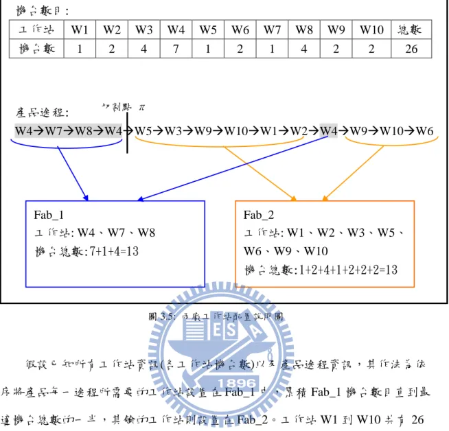 圖 3.5:  兩廠工作站配置說明圖  假設已知所有工作站資訊(各工作站機台數)以及產品途程資訊，其作法為依 序將產品每一途程所需要的工作站設置在 Fab_1 中，累積 Fab_1 機台數目直到最 適機台總數的一半，其餘的工作站則設置在 Fab_2。工作站 W1 到 W10 共有 26 台機台，隨著產品途程順序，累計工作站 W4、W7、W8 的機台數，三工作站加 起來的機台數為 13 台，為全部機台的一半。將此三工作站設置在 Fab_1，而剩下 的工作站則設置在 Fab_2。產品途程切割點在第四製程步驟(W
