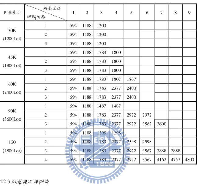 表 4.2:  不同目標產出下，功能分割雙廠房的最適運輸設計  4.2.3 軌道擴建報酬率  根據表 4.2 得到的結果，本節將計算功能分割雙廠房方案軌道擴增的報酬率。 假設 Q(X) i,i+1 代表當目標規模產出為 X、運輸軌道為 i 層時，增加一層軌道所增加 的產量。由於架設跨廠通道的成本遠低於運輸軌道的成本，因此面對不同規模的 運輸系統設計，都以滿足跨廠運輸為優先，也就是跨廠通道數必頇足夠。以規模 產出 120K 廠為例，Q(120K) 1,2  = (2598-1298)*25*12 =390K 