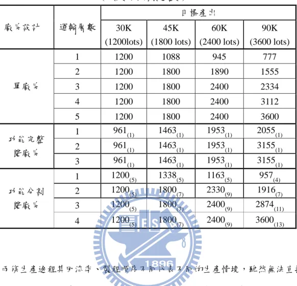 表 4.5:  高回流途程情境下、不同目標產出，三建廠方案的實際產出比較  (下標數字為跨廠通道數)  廠房設計  運輸層數  目標產出  30K  (1200lots)  45K  (1800 lots)  60K  (2400 lots)  90K  (3600 lots)  單廠房  1  1200  1088  945  777 2 1200 1800 1890  1555  3  1200  1800  2400  2334  4  1200  1800  2400  3112  5  1200 