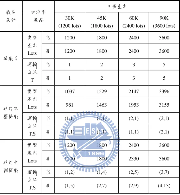 表 4.6:  不同回流率情境下三種廠房設計方案比較  廠房  設計  回流率 產品  目標產出 30K  (1200 lots)  45K  (1800 lots)  60K  (2400 lots)  90K  (3600 lots)  單廠房  實際 產出 Lots  低  1200  1800  2400  3600 高 1200 1800 2400 3600  運輸 系統  T  低  1  2  3  5 高 1 2 3 5  功能完 整雙廠  實際 產出 Lots  低  1037  1529