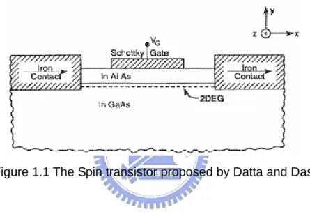 Figure 1.1 The Spin transistor proposed by Datta and Das 