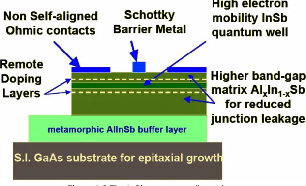Figure 1.2 The InSb quantum well transistor 