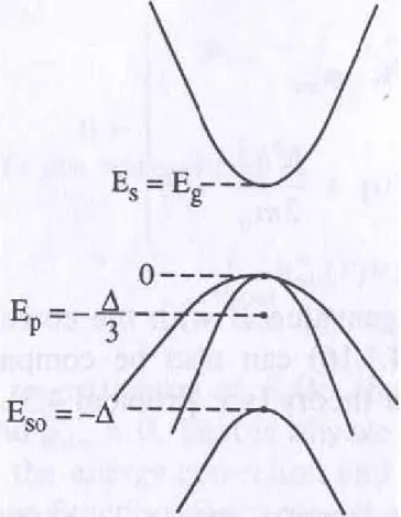 Figure 2.1 The k • p method in Kane’s model. 