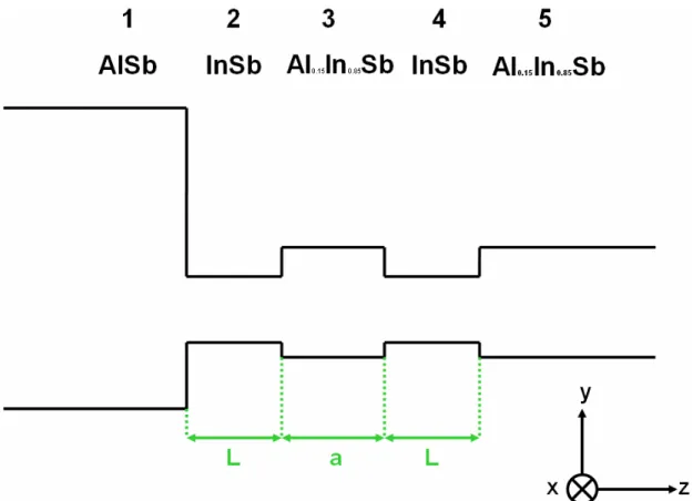 Figure 2.2 The potential profile of the asymmetric double well structure 