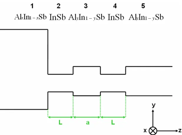 Figure 3.1 The potential profile of 