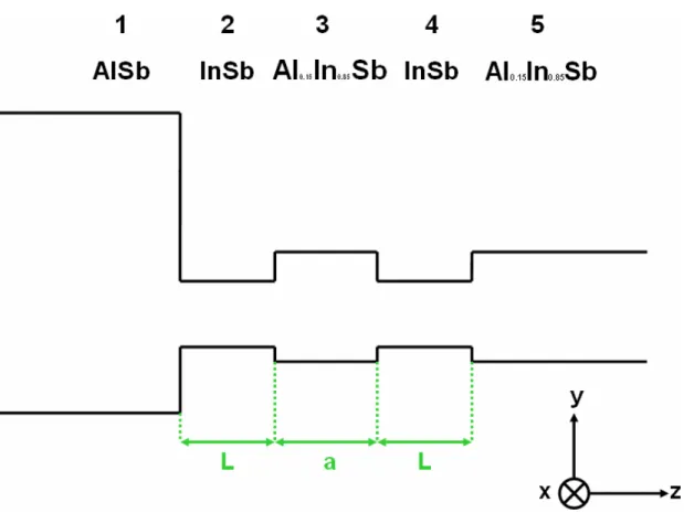Figure 3.2 The potential profile of 