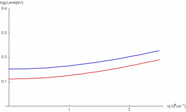 Figure 3.3 The energy levels in 