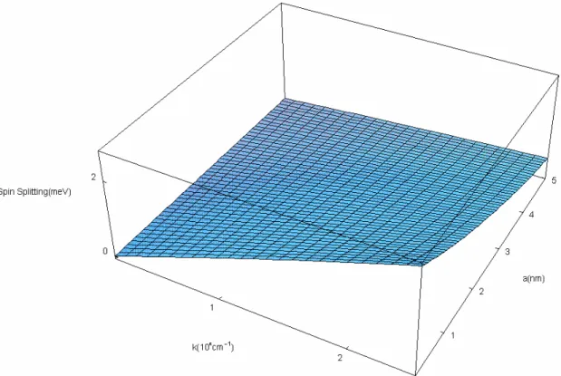 Figure 3.5 The spin splitting of the ground state in 