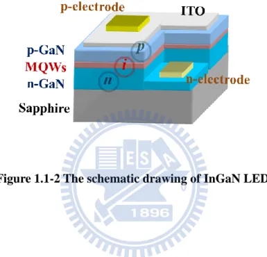 Figure 1.1-2 The schematic drawing of InGaN LED. 