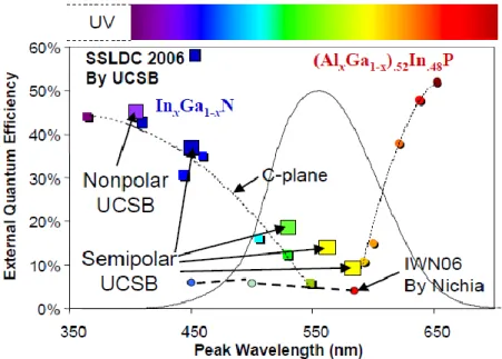 Figure 1.2-1 The external quantum efficiency (EQE) bench mark of III-V  semiconductor among visible light region