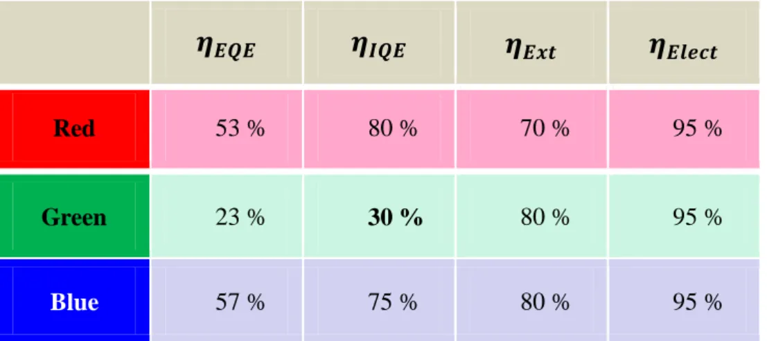 Table 1.2-1 The efficiency of 12 mil standard red, green and Blue LED at injected  current 20 mA with carrier density about 2×10 17  cm -3 
