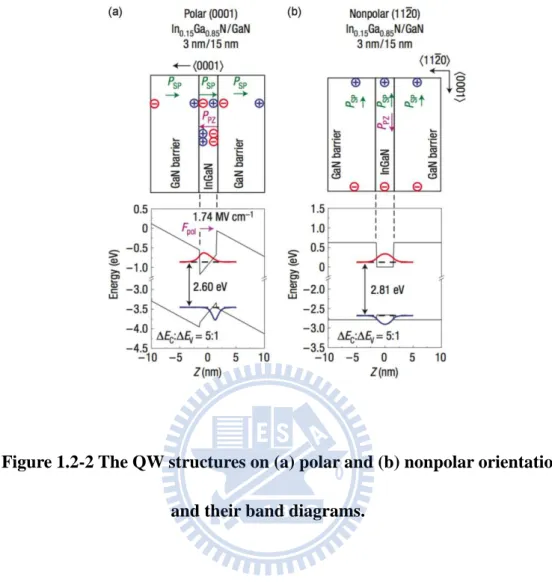Figure 1.2-2 The QW structures on (a) polar and (b) nonpolar orientations  and their band diagrams