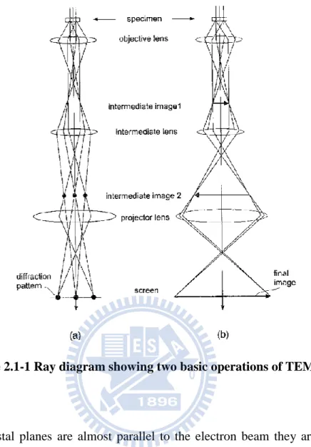 Figure 2.1-1 Ray diagram showing two basic operations of TEM. 