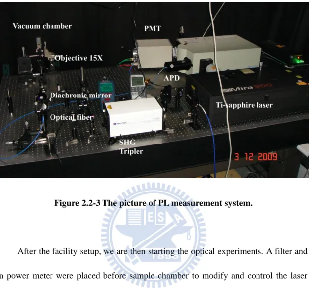 Figure 2.2-3 The picture of PL measurement system. 