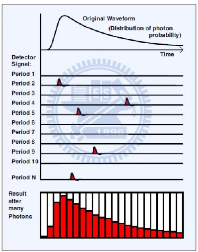 Figure 2.2-5 Principle of TCSPC. 