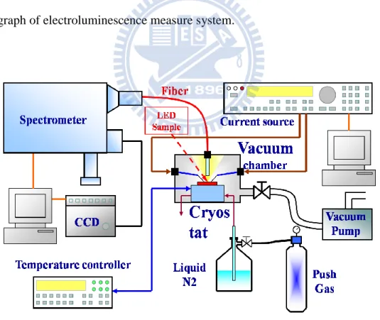 Figure 2.3-1 shows the schematic of electroluminescence measurement systems.  A  set  of  instruments  including  CW  current  source  Kiethley  238,  a  microscope  to  observe  the  patterned  electrode  of  sample  surface,  three  axial  stages  for  p