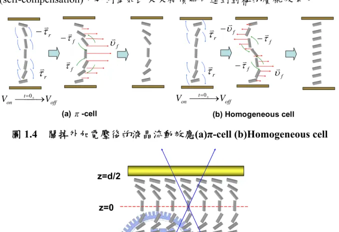 圖 1.4  關掉外加電壓後的液晶流動效應(a)π-cell (b)Homogeneous cell 