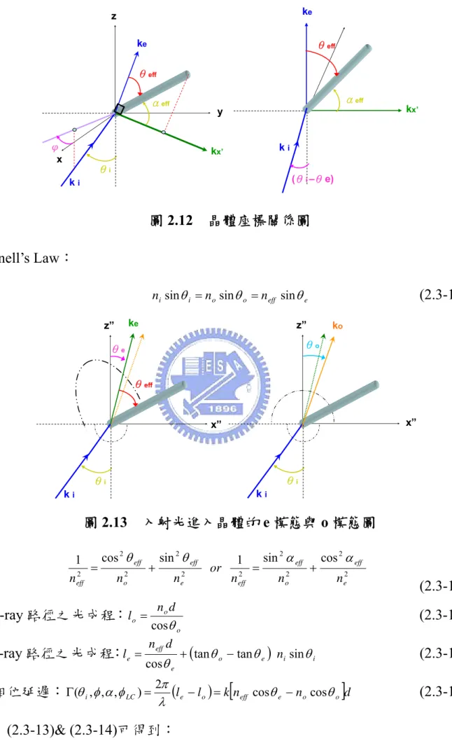 圖 2.12  晶體座標關係圖  snell’s Law：  eeffooiinn