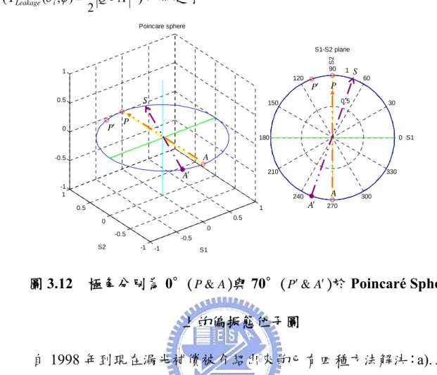 圖 3.12  極角分別為 0∘( P &amp; A )與 70∘( P ′ &amp; A ′ )於 Poincaré Sphere  上的偏振態位子圖 