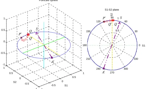 圖 3.15  兩片 Biaxial 片疊加於 Poincaré Sphere 上的偏振態軌跡圖  d). A-Plate：  A-Plate 的補償特性是針對於實際的偏光片作補償的，由於實際的偏光 片於上下兩面有 TAC 層(保護層)，其具有一點點的雙折射效應，所以有些 公司或論文中會以 A-Plate 作為偏光片的補償，在此不作說明。 -1-0.500.51-1-0.500.51-1-0.500.51S1Poincare sphereS2  0.5  13021060240902701203001503