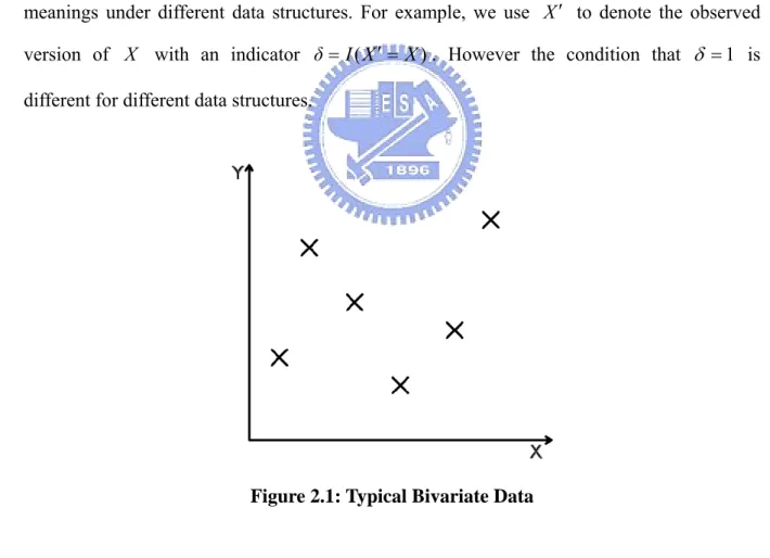Figure 2.1: Typical Bivariate Data 