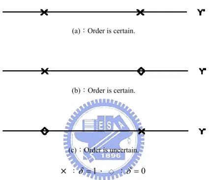Figure 3.2 : The Effect of Censoring on the Order of Two Pairs
