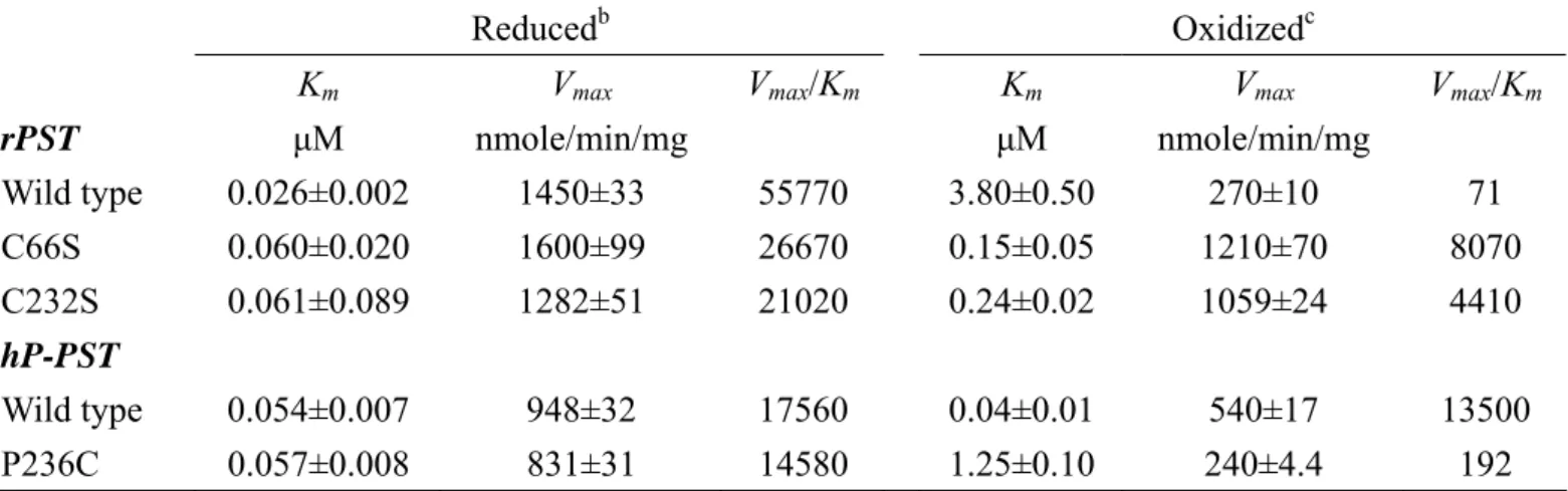 Table 4: K m  (PAP) and V max  of transfer reaction catalyzed by rat and human PST and  their mutants a 