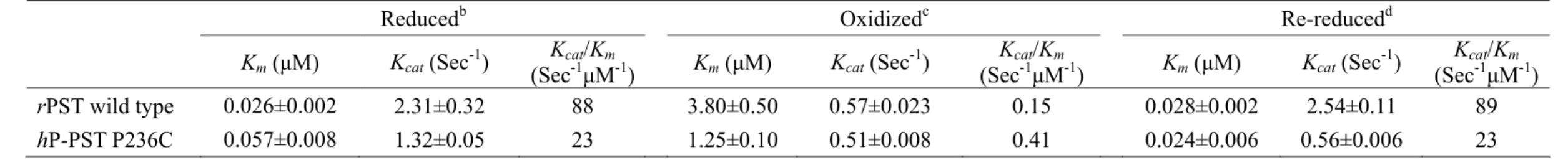Table 6: Kinetic constants of β-form PSTs that catalyzed transfer reaction in redox conditions a