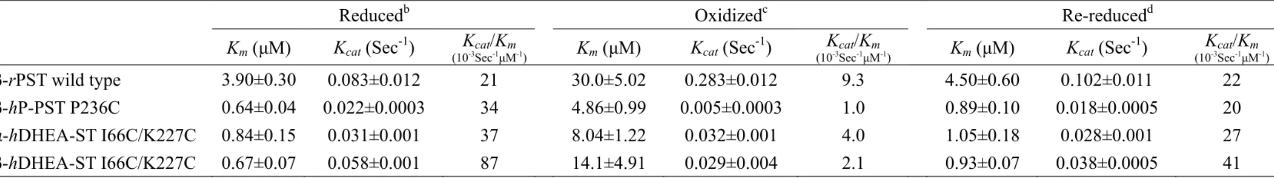 Table 7: Kinetic constants of STs that catalyzed physiological reaction in redox conditions a