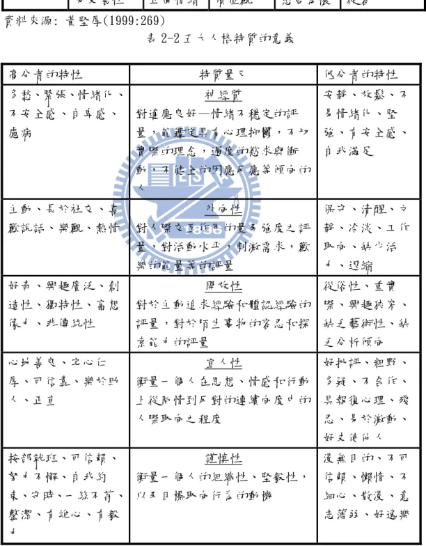表 2-1 五大人格特質的典型特徵  主要因素  神經質  外向性  開放性  宜人性  謹慎性  分量表  焦慮  憤怒  抑鬱  自我意識  衝動性  易受襲性  熱心 樂群  肯定性  樂於活動追求刺激正面情緒 幻想 尚美  重感受 活動 有理念 價值觀  信賴 坦誠 愛人 順從 謙卑  慈愛為懷  按部就班 責任心 勝任感 追求成就 自我約束 從容        資料來源: 黃堅厚(1999:269)  表 2-2 五大人格特質的意義  高分者的特性  特質量尺  低分者的特性  多愁、緊張、情緒化