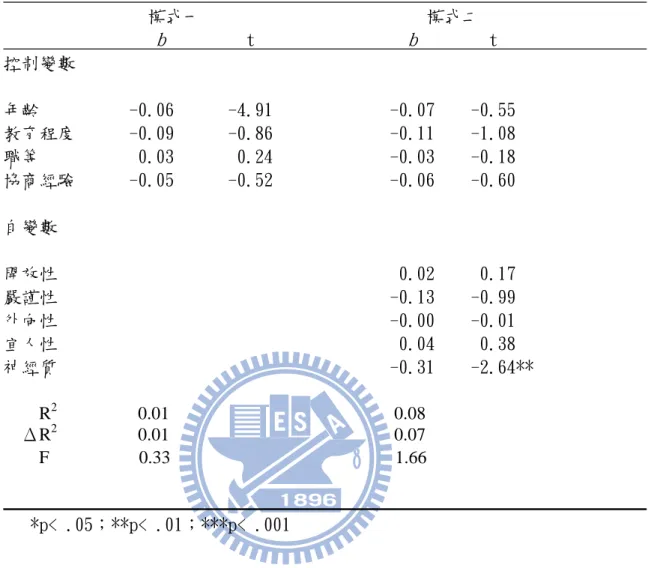 表 4-6 人格特質對正直信任的廻歸分析結果                                                                                            模式一                         模式二                    b          t                  b         t                           控制變數       年齡          