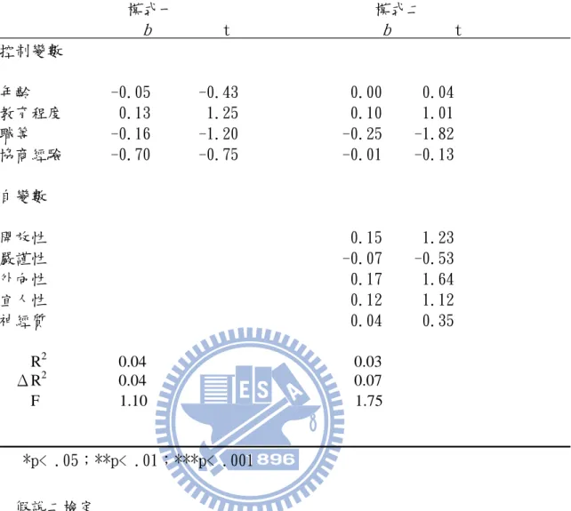 表 4-7 人格特質對能力信任的廻歸分析結果                                                                                            模式一                         模式二                     b          t                    b         t                        控制變數       年齡          