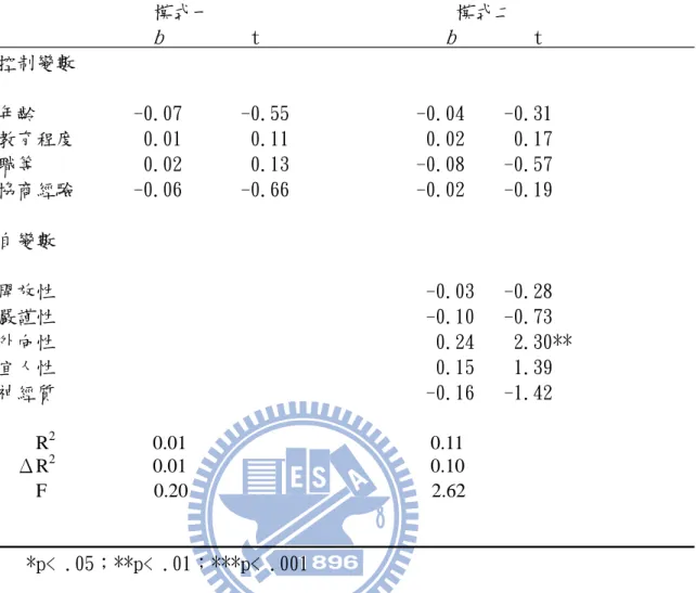 表 4-9 個人情境中人格特質對整體信任的迴歸分析結果                                                                                            模式一                         模式二                   b          t                    b         t                          控制變數       年齡     