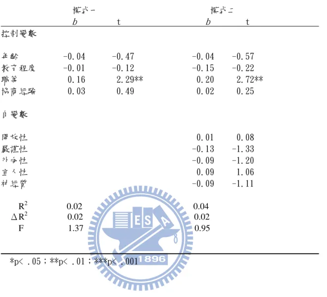 表 4-10 團體情境中人格特質對善意信任的迴歸分析結果                  模式一                         模式二                   b          t                    b         t                          控制變數       年齡          -0.04      -0.47             -0.04    -0.57   教育程度      -0.01      -