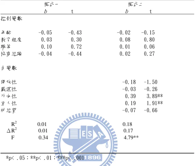 表 4-11 個人情境中人格特質對善意信任的迴歸分析結果                                                                                            模式一                         模式二                   b          t                    b         t                          控制變數       年齡    