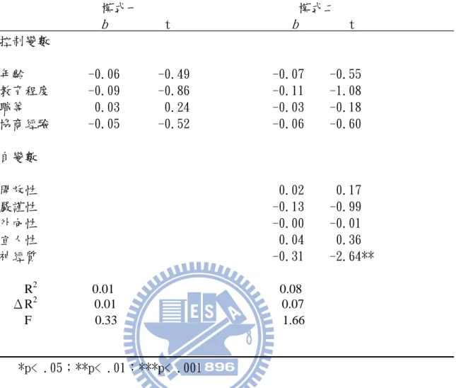 表 4-13 個人情境中人格特質對正直信任的迴歸分析結果                                                                                            模式一                         模式二                   b          t                    b         t                          控制變數       年齡    
