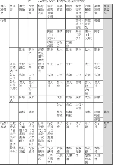 表 1　六堆客家出山儀式流程比較表 書名 或禮 生 禮儀書 禮式總論 喪家哀奠章 稱呼兼帖式書 祭祀婚喪禮儀 手冊 美濃鎮誌 喪葬禮俗 客家喪葬儀禮秘笈 內埔賴禮生 美濃蕭禮儀 高雄縣志稿 行禮 請神、 請祖、 安祖 請臨時祖先 安祖 開羅 （打 火鉢） 開孝 開孝 開弔（開孝） 開弔（打 火缽） 開孝 移柩、 成服 安祖公 安祖公 點主 點主 文 喪禮成服 開弔 禮式 點主 點主 點主 點主 點主 點主 凶事 行禮 式（先 告亡 人次 告祖 公後 天神） 安位、請亡 安亡祭 還山行禮式 安主 安亡 安亡 