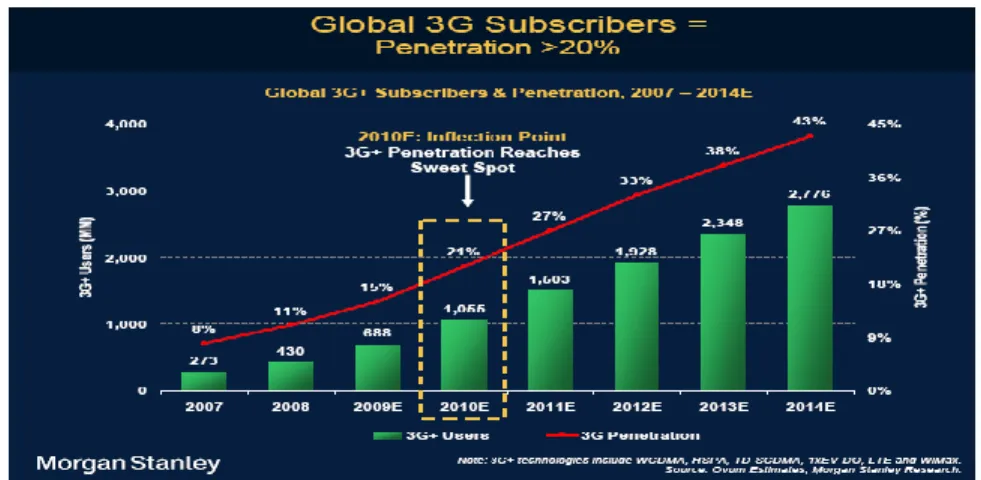 Figure 1  Global 3G subscribes 