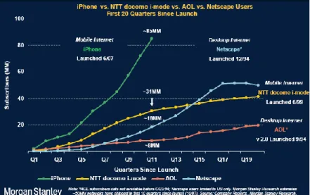 Figure 2  Mobile Internet vs. PC internet adaption rate  Source: Morgan Stanley Mobile Internet Report Dec, 2009 