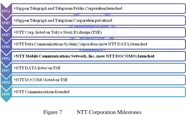 Figure 7  NTT Corporation Milestones  Source: NTT website 