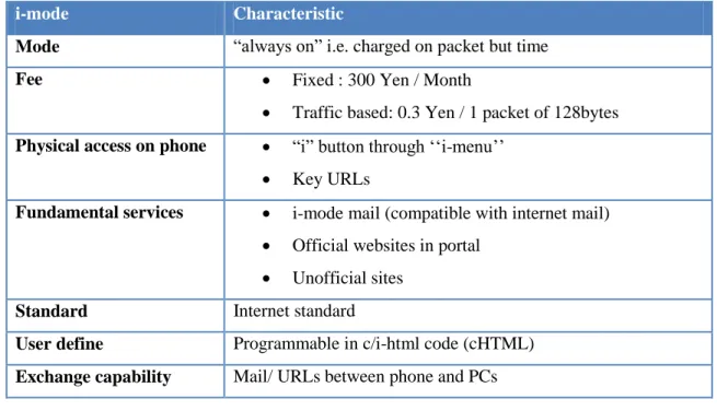 Figure 9  i-mode Timeline  Source: NTT DoCoMo Website 